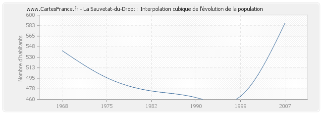 La Sauvetat-du-Dropt : Interpolation cubique de l'évolution de la population